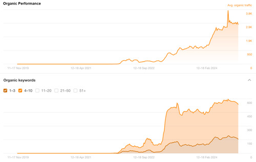 Anticimex SEO Performance
